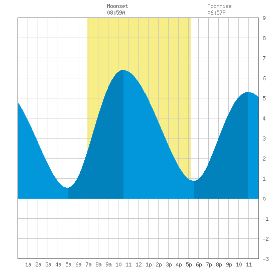 Willtown Bluff tide chart for Sunday, November 21, 2021