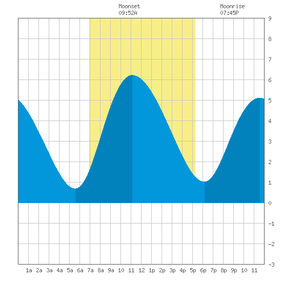 Willtown Bluff tide chart for Monday, November 22, 2021
