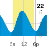 Willtown Bluff tide chart for Monday, November 22, 2021
