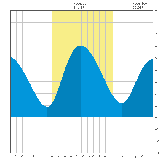 Willtown Bluff tide chart for Tuesday, November 23, 2021