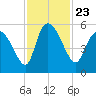 Willtown Bluff tide chart for Tuesday, November 23, 2021