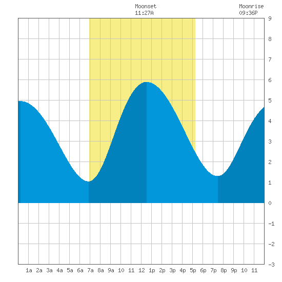 Willtown Bluff tide chart for Wednesday, November 24, 2021
