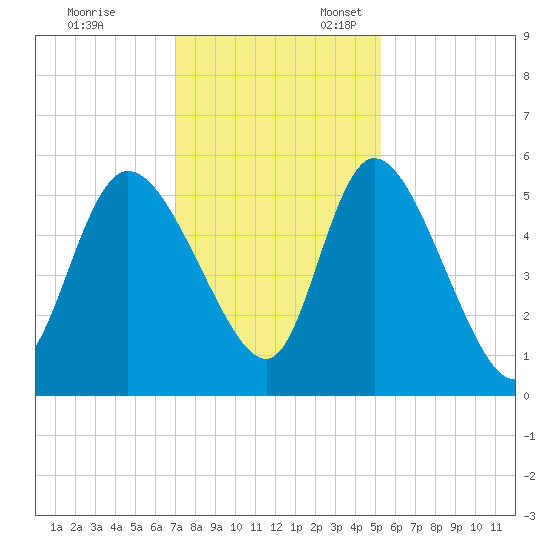 Willtown Bluff tide chart for Monday, November 29, 2021