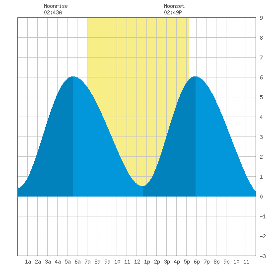 Willtown Bluff tide chart for Tuesday, November 30, 2021