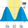 Willtown Bluff tide chart for Tuesday, November 30, 2021