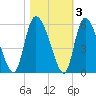 Willtown Bluff tide chart for Wednesday, November 3, 2021