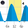 Willtown Bluff tide chart for Thursday, November 4, 2021