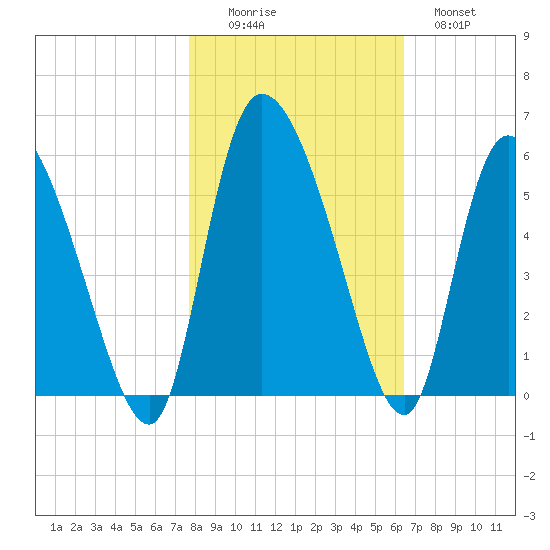 Willtown Bluff tide chart for Saturday, November 6, 2021