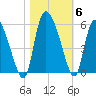 Willtown Bluff tide chart for Saturday, November 6, 2021