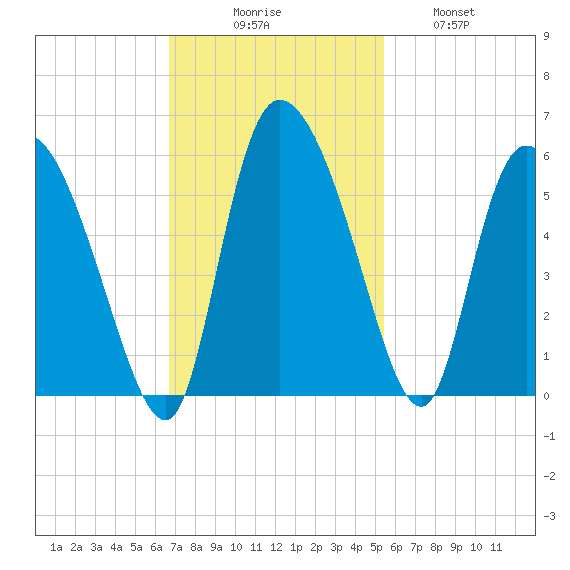 Willtown Bluff tide chart for Sunday, November 7, 2021