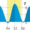 Willtown Bluff tide chart for Sunday, November 7, 2021