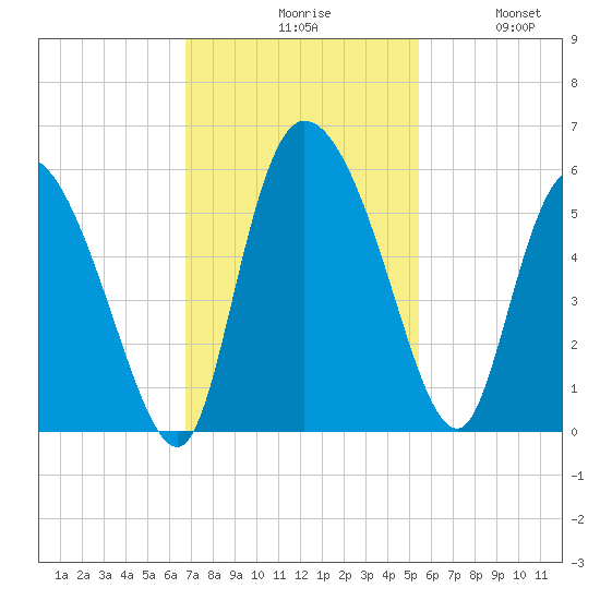 Willtown Bluff tide chart for Monday, November 8, 2021