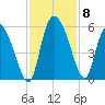 Willtown Bluff tide chart for Monday, November 8, 2021