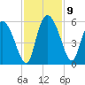 Willtown Bluff tide chart for Tuesday, November 9, 2021