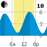 Willtown Bluff tide chart for Friday, December 10, 2021