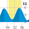 Willtown Bluff tide chart for Saturday, December 11, 2021