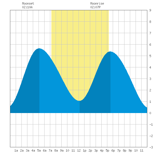 Willtown Bluff tide chart for Monday, December 13, 2021