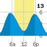 Willtown Bluff tide chart for Monday, December 13, 2021