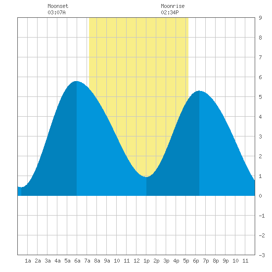 Willtown Bluff tide chart for Tuesday, December 14, 2021
