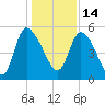 Willtown Bluff tide chart for Tuesday, December 14, 2021