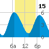 Willtown Bluff tide chart for Wednesday, December 15, 2021