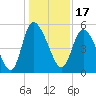 Willtown Bluff tide chart for Friday, December 17, 2021