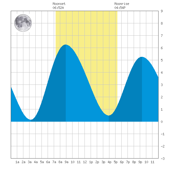 Willtown Bluff tide chart for Saturday, December 18, 2021