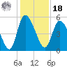 Willtown Bluff tide chart for Saturday, December 18, 2021