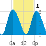 Willtown Bluff tide chart for Wednesday, December 1, 2021