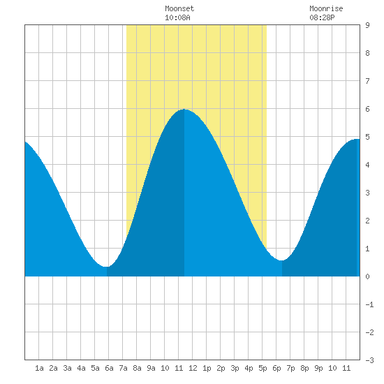 Willtown Bluff tide chart for Wednesday, December 22, 2021