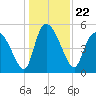 Willtown Bluff tide chart for Wednesday, December 22, 2021