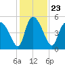 Willtown Bluff tide chart for Thursday, December 23, 2021
