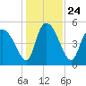 Willtown Bluff tide chart for Friday, December 24, 2021