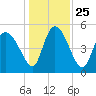 Willtown Bluff tide chart for Saturday, December 25, 2021