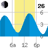 Willtown Bluff tide chart for Sunday, December 26, 2021