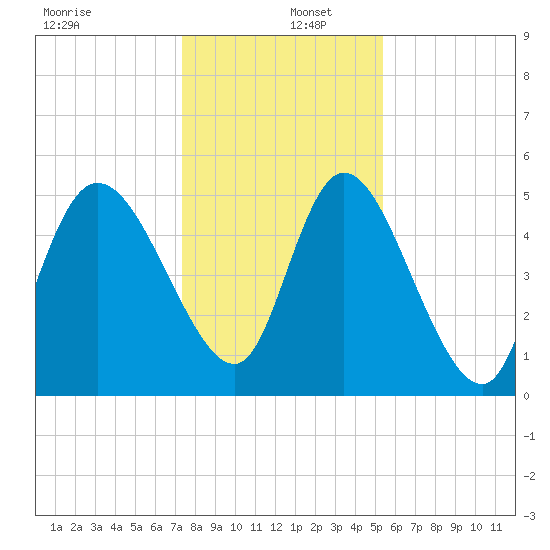 Willtown Bluff tide chart for Monday, December 27, 2021