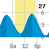 Willtown Bluff tide chart for Monday, December 27, 2021