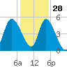Willtown Bluff tide chart for Tuesday, December 28, 2021
