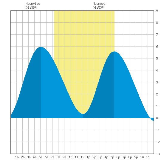 Willtown Bluff tide chart for Wednesday, December 29, 2021