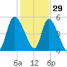 Willtown Bluff tide chart for Wednesday, December 29, 2021