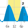 Willtown Bluff tide chart for Thursday, December 2, 2021