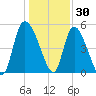 Willtown Bluff tide chart for Thursday, December 30, 2021