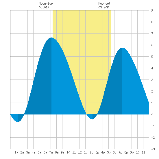 Willtown Bluff tide chart for Friday, December 31, 2021