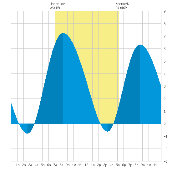 Willtown Bluff tide chart for Friday, December 3, 2021