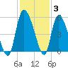 Willtown Bluff tide chart for Friday, December 3, 2021