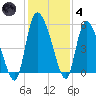 Willtown Bluff tide chart for Saturday, December 4, 2021