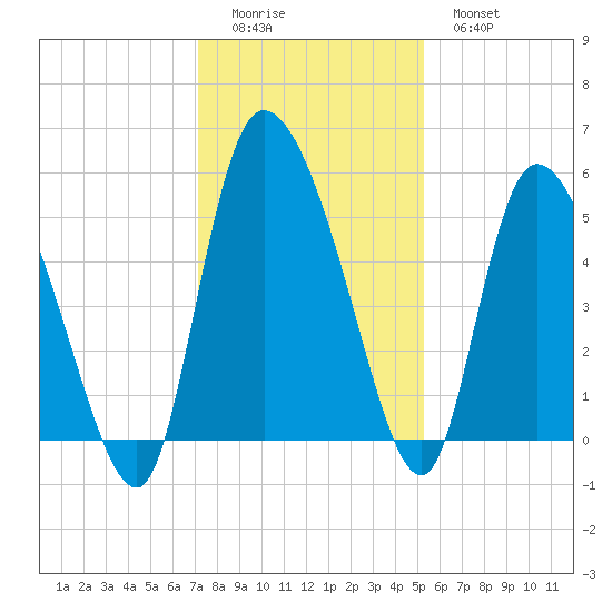Willtown Bluff tide chart for Sunday, December 5, 2021