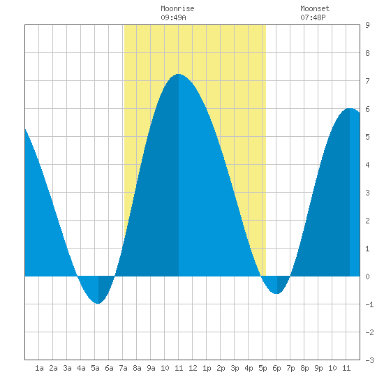 Willtown Bluff tide chart for Monday, December 6, 2021