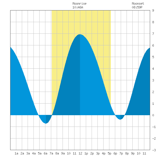 Willtown Bluff tide chart for Tuesday, December 7, 2021