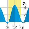 Willtown Bluff tide chart for Tuesday, December 7, 2021